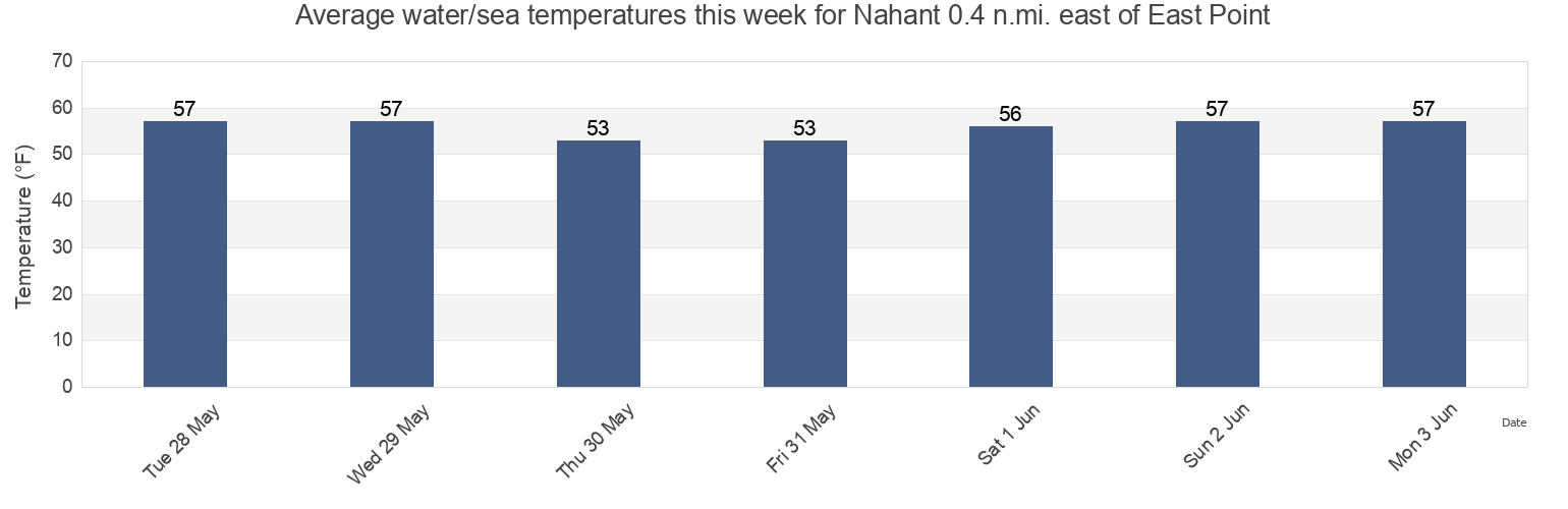 Water temperature in Nahant 0.4 n.mi. east of East Point, Suffolk County, Massachusetts, United States today and this week