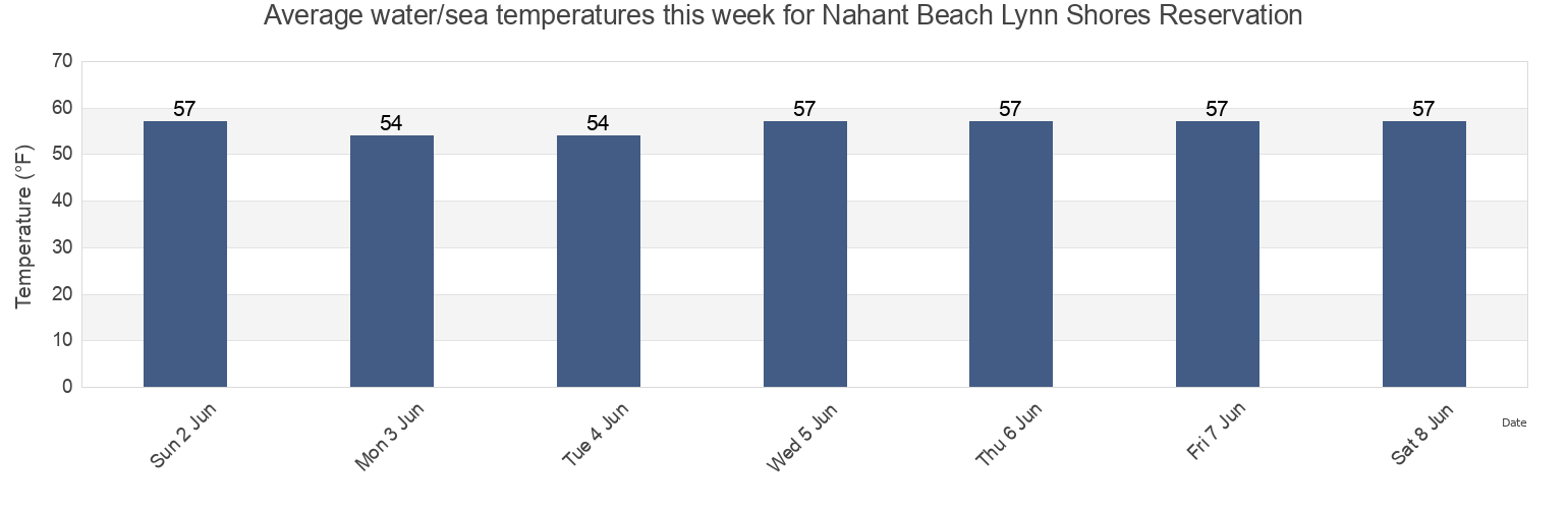 Water temperature in Nahant Beach Lynn Shores Reservation, Suffolk County, Massachusetts, United States today and this week