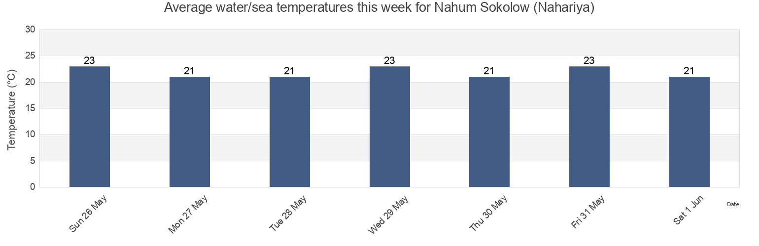Water temperature in Nahum Sokolow (Nahariya), Caza de Tyr, South Governorate, Lebanon today and this week