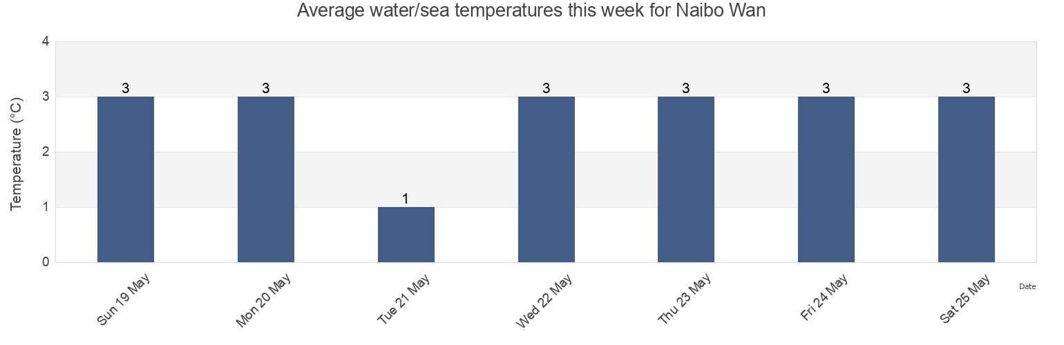 Water temperature in Naibo Wan, Yuzhno-Kurilsky District, Sakhalin Oblast, Russia today and this week