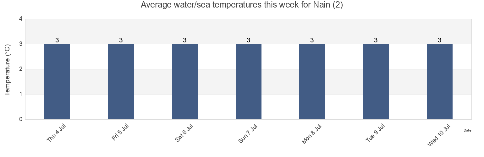 Water temperature in Nain (2), Cote-Nord, Quebec, Canada today and this week