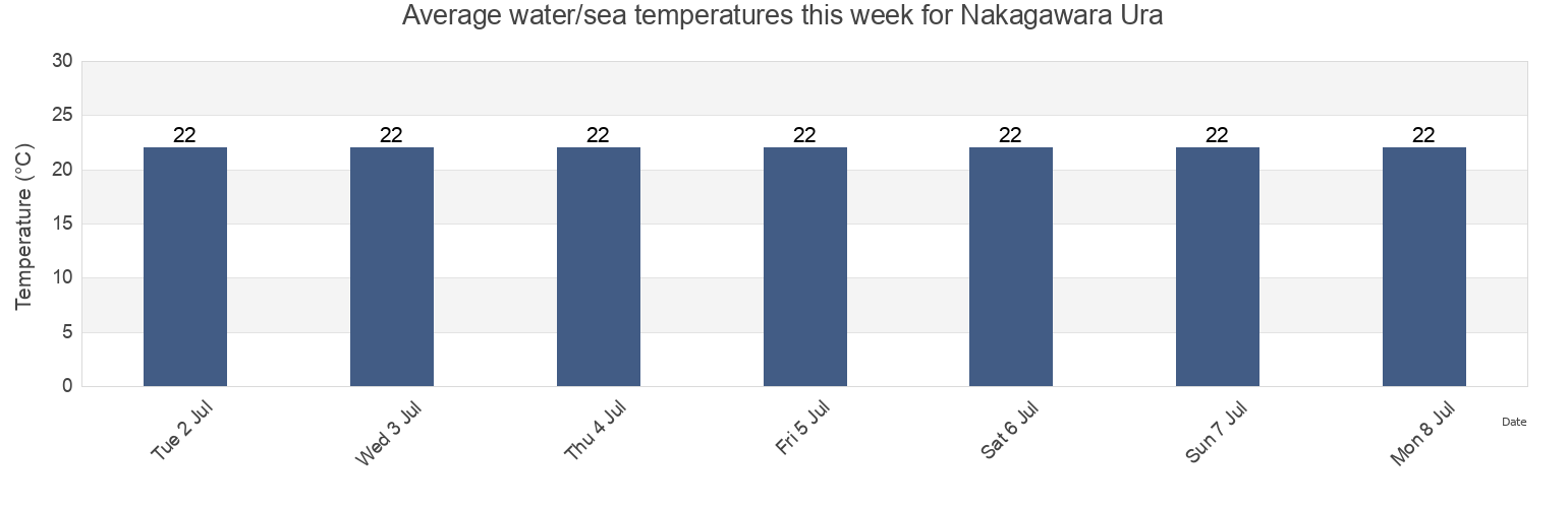 Water temperature in Nakagawara Ura, Akune Shi, Kagoshima, Japan today and this week