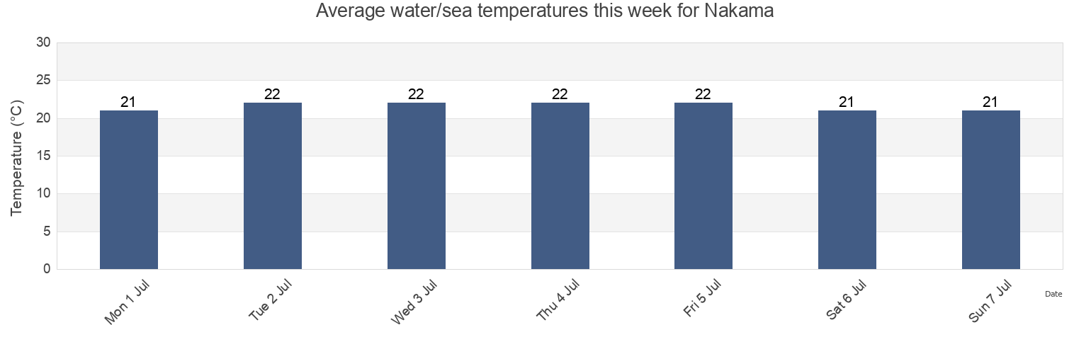 Water temperature in Nakama, Nakama Shi, Fukuoka, Japan today and this week