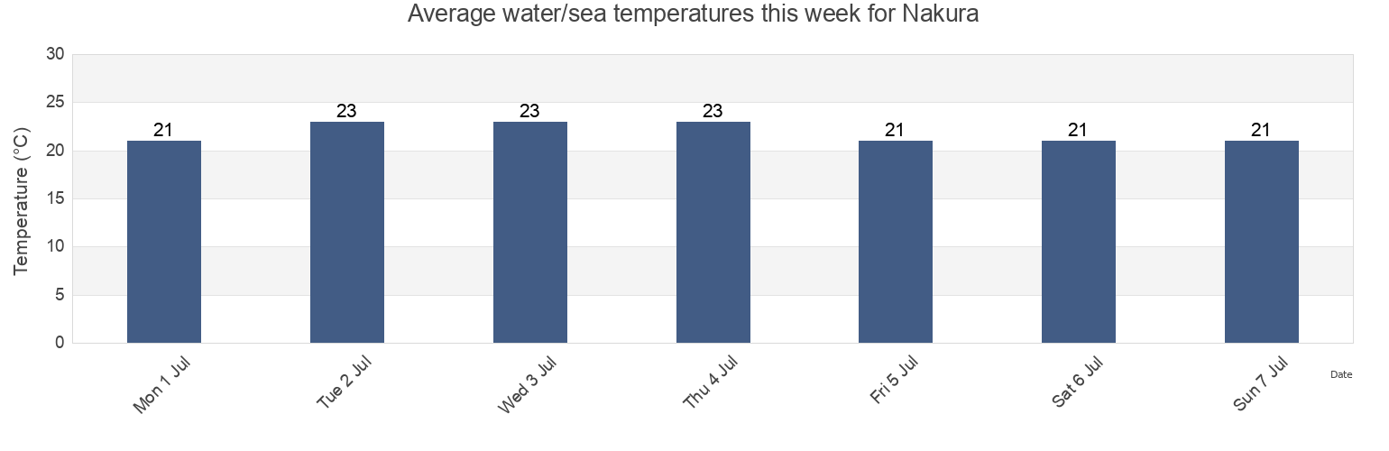 Water temperature in Nakura, Sasebo Shi, Nagasaki, Japan today and this week