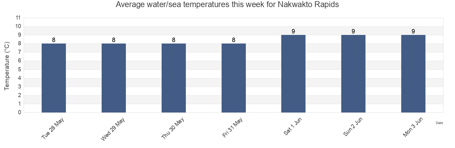 Water temperature in Nakwakto Rapids, Regional District of Mount Waddington, British Columbia, Canada today and this week