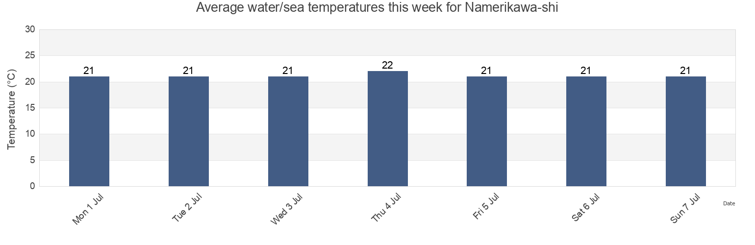 Water temperature in Namerikawa-shi, Toyama, Japan today and this week