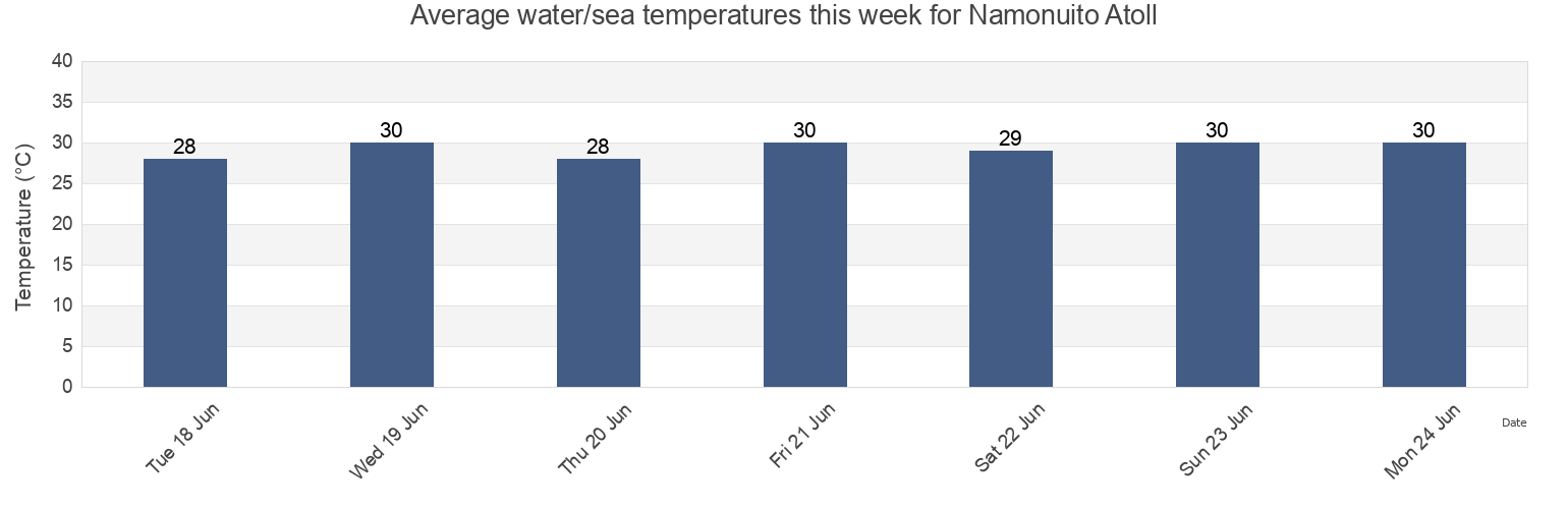 Water temperature in Namonuito Atoll, Pollap Municipality, Chuuk, Micronesia today and this week