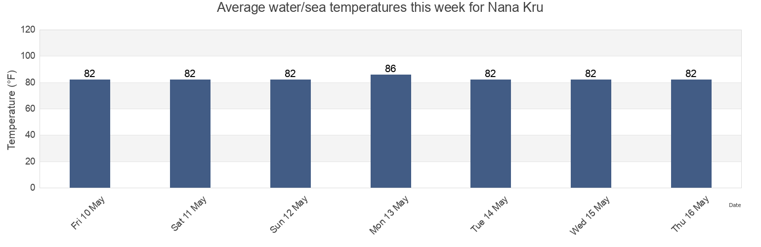 Water temperature in Nana Kru, Sinoe, Liberia today and this week