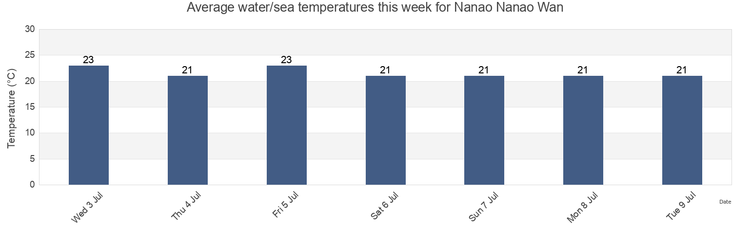Water temperature in Nanao Nanao Wan, Nanao Shi, Ishikawa, Japan today and this week