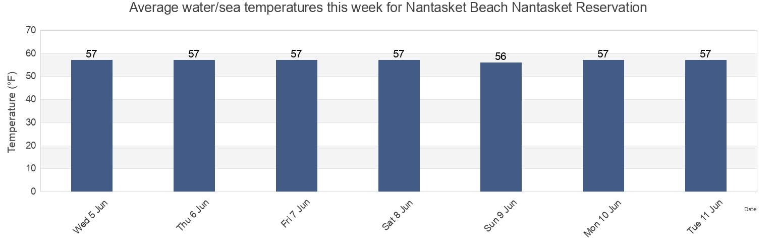 Water temperature in Nantasket Beach Nantasket Reservation, Suffolk County, Massachusetts, United States today and this week