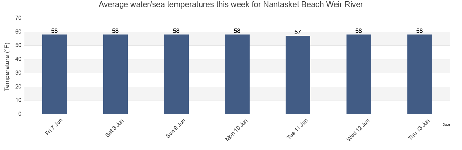 Water temperature in Nantasket Beach Weir River, Suffolk County, Massachusetts, United States today and this week