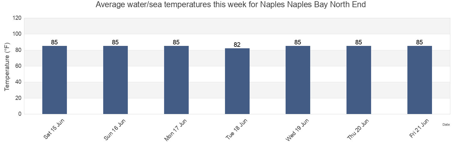 Water temperature in Naples Naples Bay North End, Collier County, Florida, United States today and this week