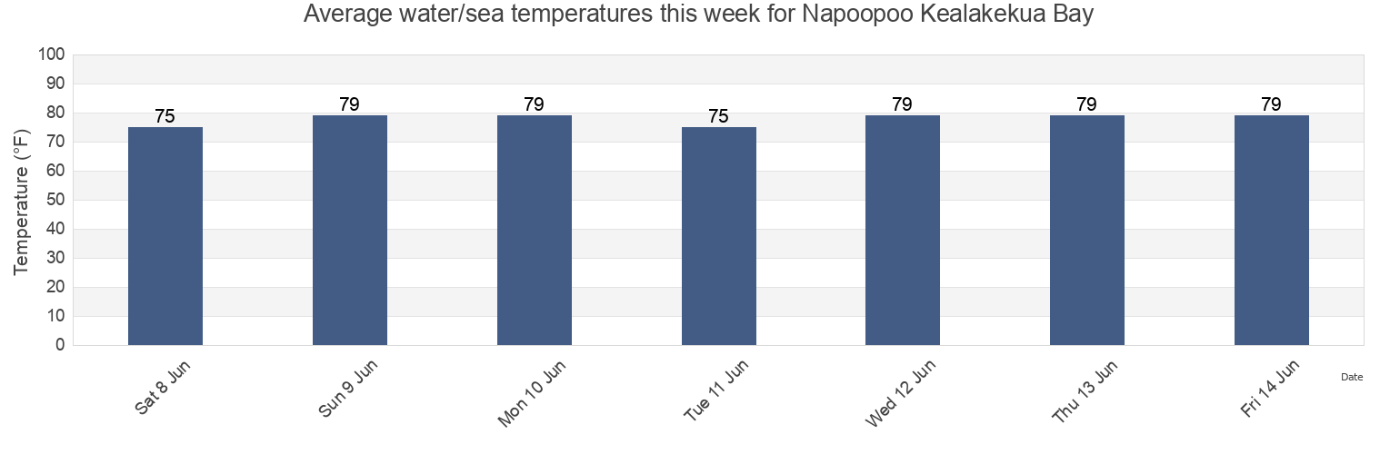 Water temperature in Napoopoo Kealakekua Bay, Hawaii County, Hawaii, United States today and this week