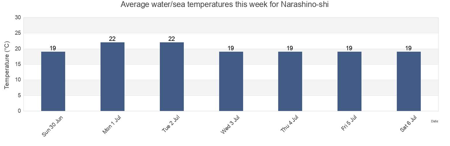 Water temperature in Narashino-shi, Chiba, Japan today and this week