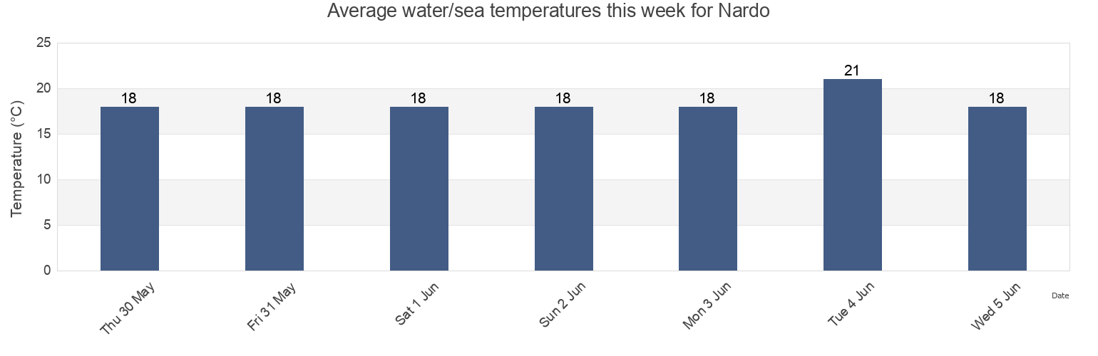 Water temperature in Nardo, Provincia di Lecce, Apulia, Italy today and this week