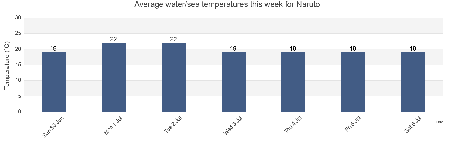 Water temperature in Naruto, Sanmu-shi, Chiba, Japan today and this week