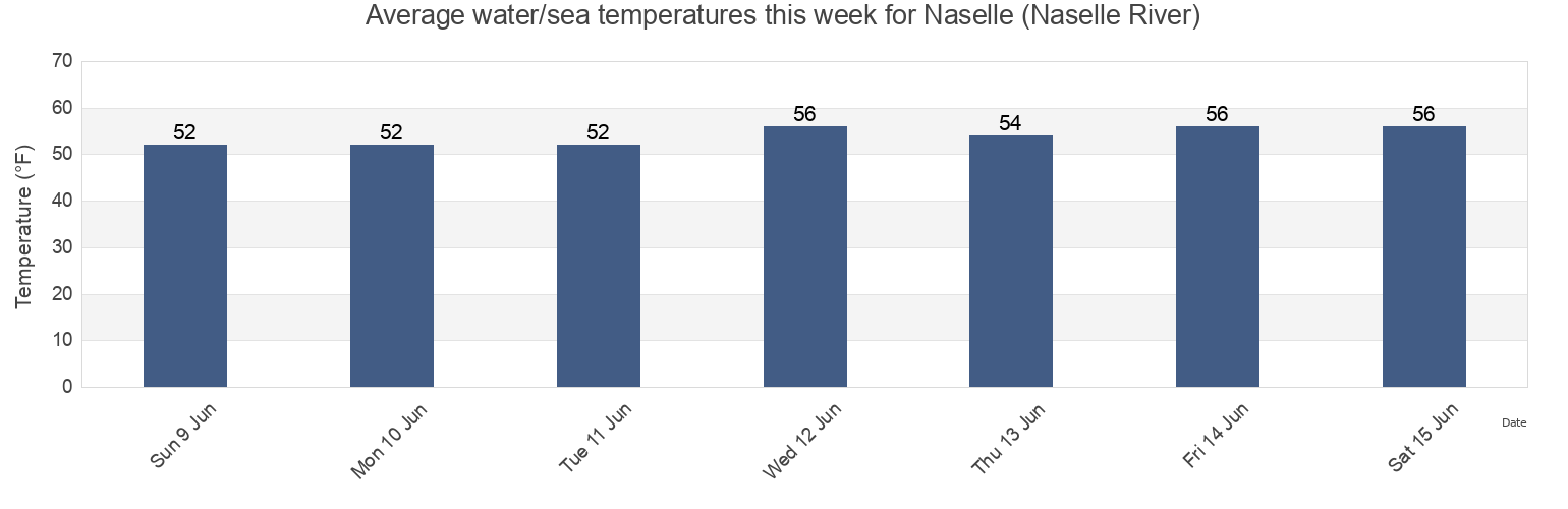 Water temperature in Naselle (Naselle River), Pacific County, Washington, United States today and this week