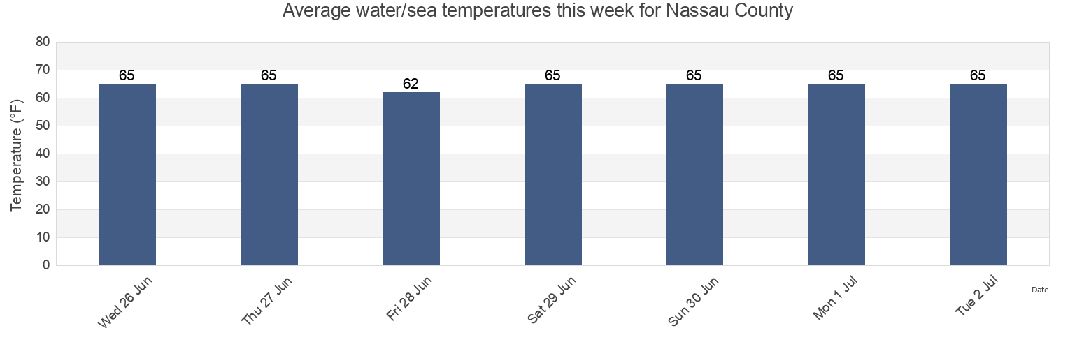 Water temperature in Nassau County, New York, United States today and this week