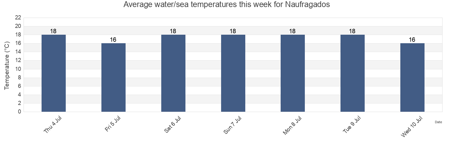 Water temperature in Naufragados, Garopaba, Santa Catarina, Brazil today and this week