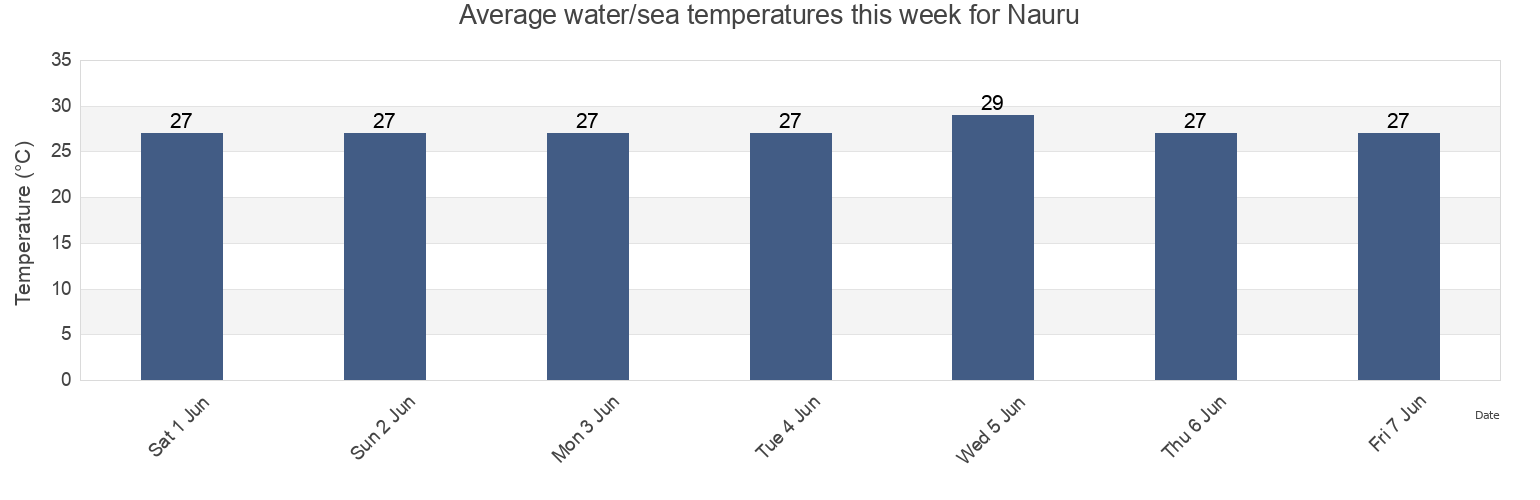 Water temperature in Nauru, Banaba, Gilbert Islands, Kiribati today and this week