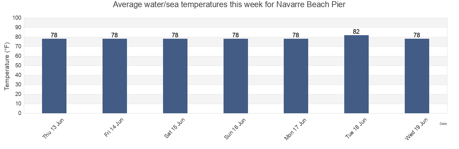 Water temperature in Navarre Beach Pier, Okaloosa County, Florida, United States today and this week