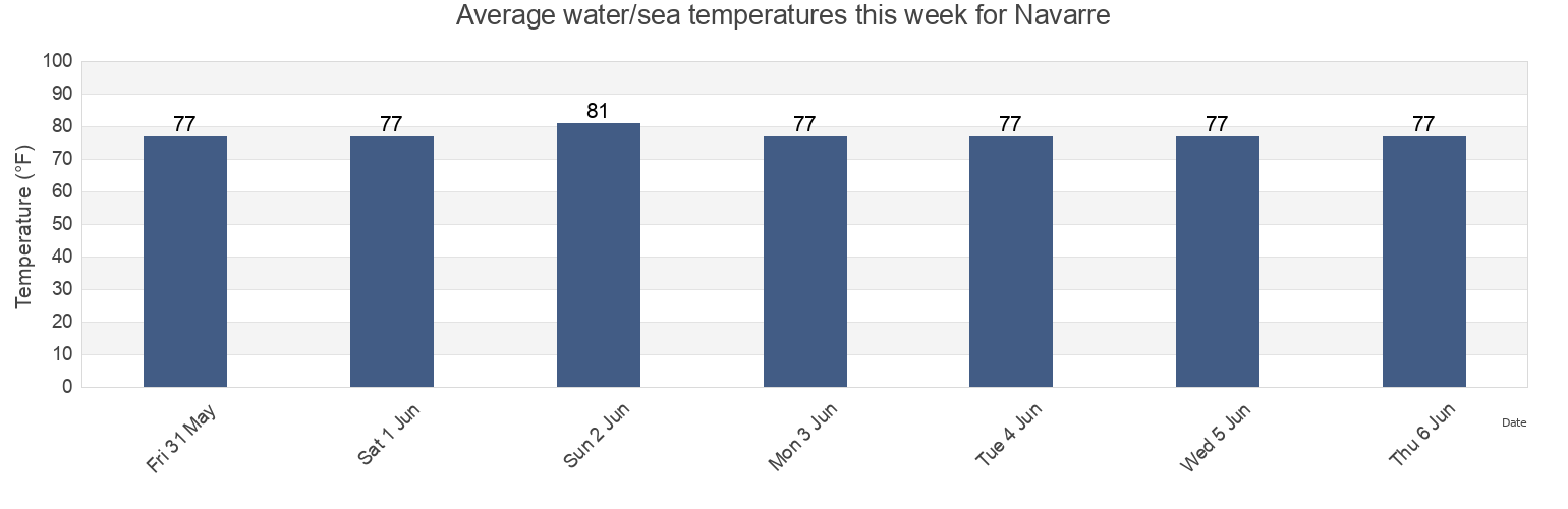 Water temperature in Navarre, Santa Rosa County, Florida, United States today and this week