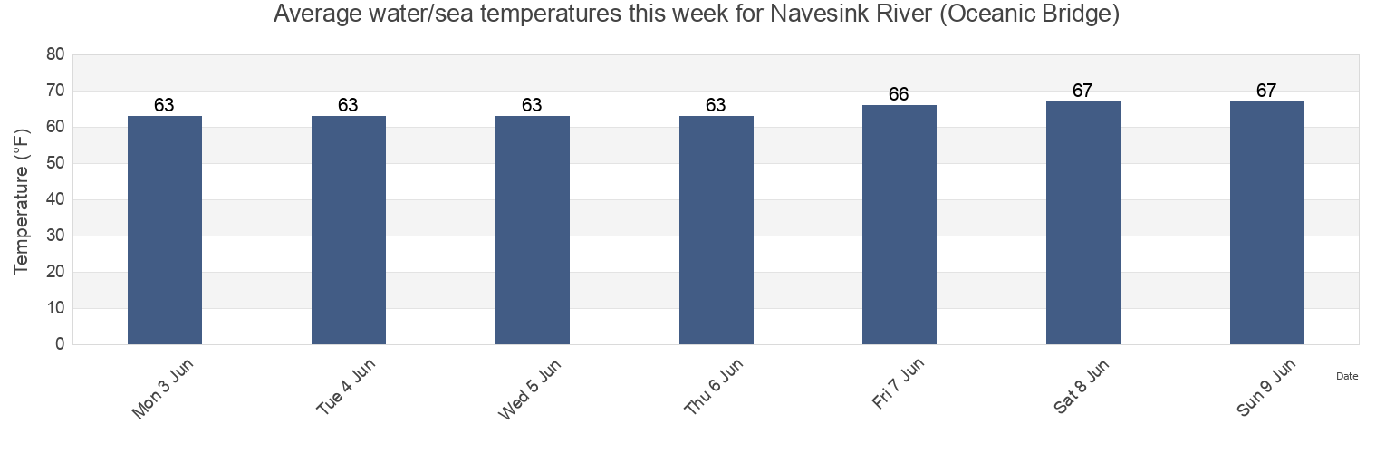 Water temperature in Navesink River (Oceanic Bridge), Monmouth County, New Jersey, United States today and this week