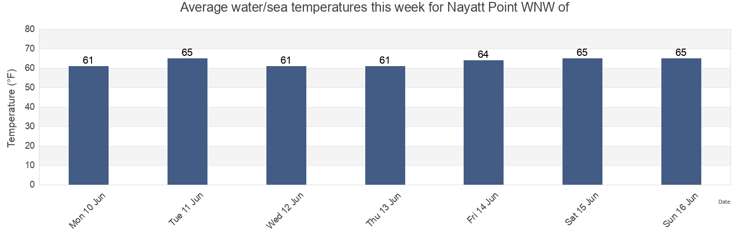 Water temperature in Nayatt Point WNW of, Bristol County, Rhode Island, United States today and this week