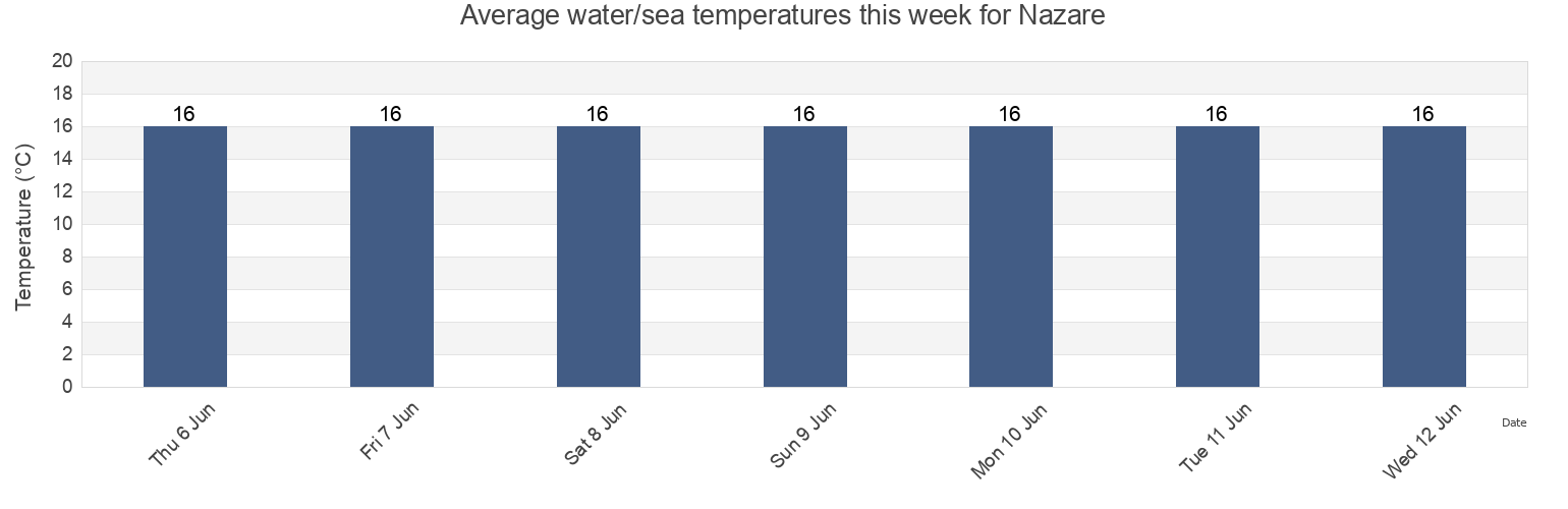 Water temperature in Nazare, Leiria, Portugal today and this week