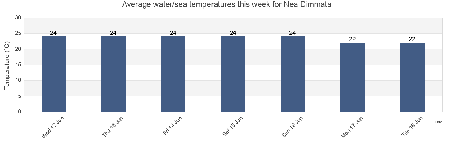 Water temperature in Nea Dimmata, Pafos, Cyprus today and this week