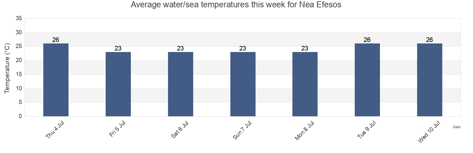 Water temperature in Nea Efesos, Nomos Pierias, Central Macedonia, Greece today and this week