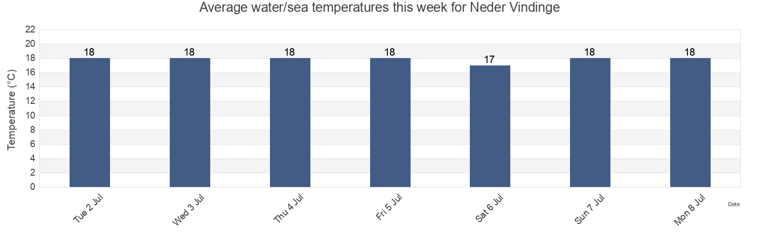 Water temperature in Neder Vindinge, Vordingborg Kommune, Zealand, Denmark today and this week