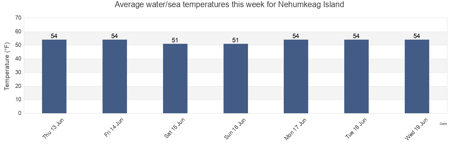 Water temperature in Nehumkeag Island, Lincoln County, Maine, United States today and this week