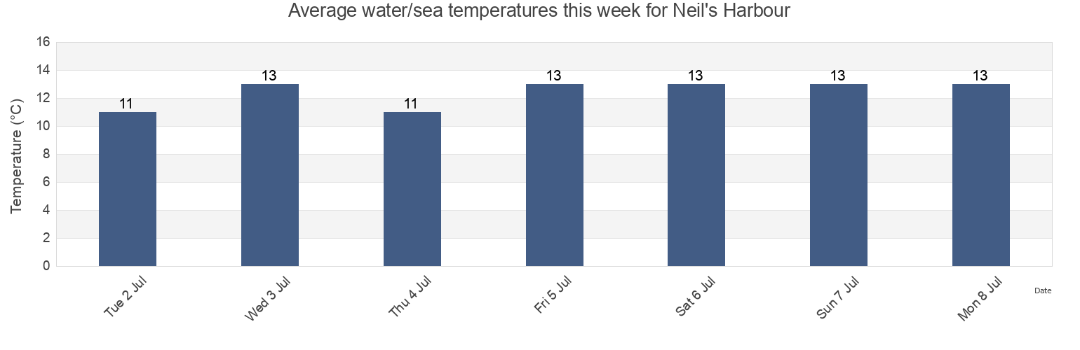 Water temperature in Neil's Harbour, Victoria County, Nova Scotia, Canada today and this week