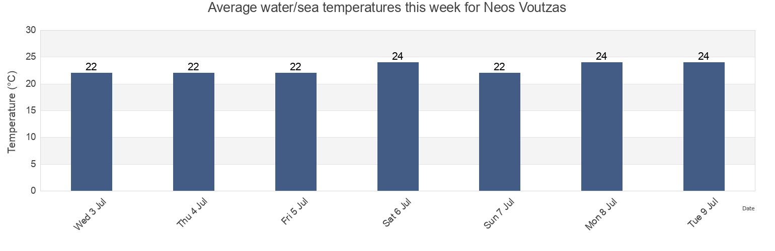 Water temperature in Neos Voutzas, Nomarchia Anatolikis Attikis, Attica, Greece today and this week