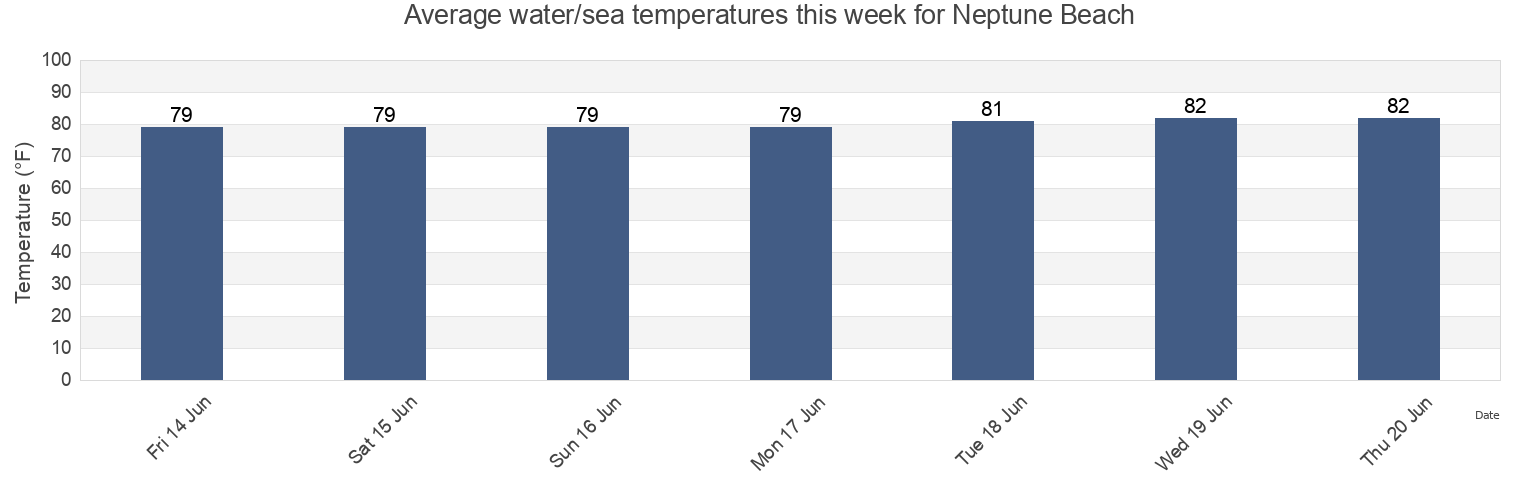 Water temperature in Neptune Beach, Duval County, Florida, United States today and this week
