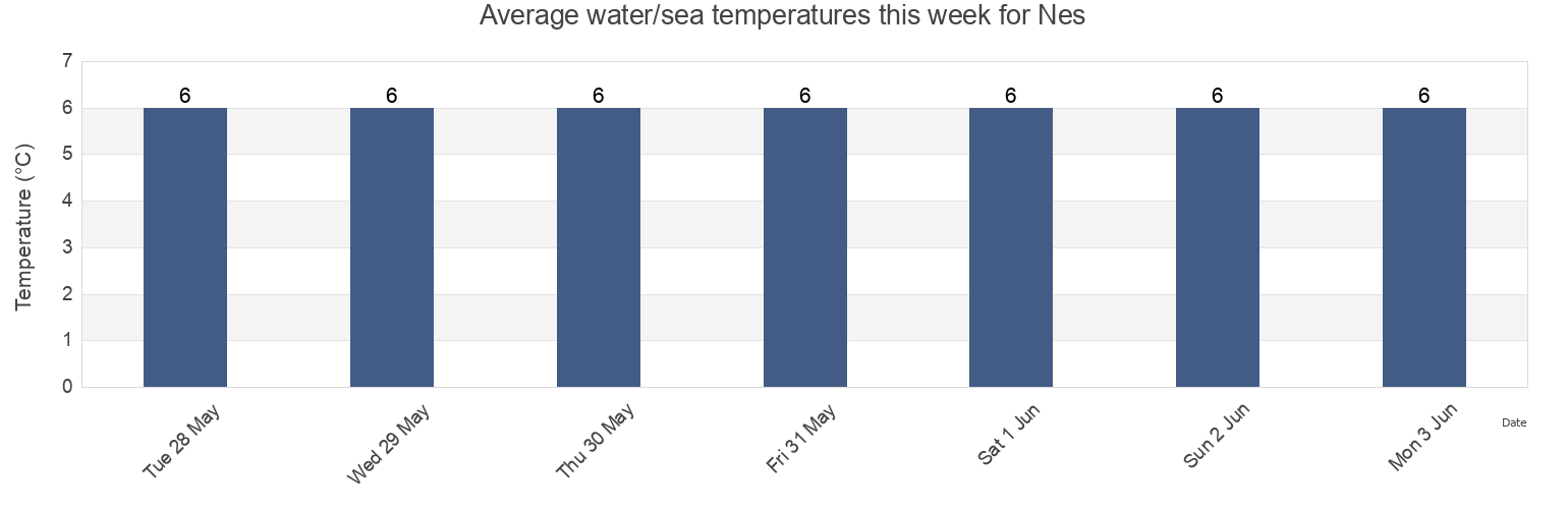 Water temperature in Nes, Eysturoy, Faroe Islands today and this week