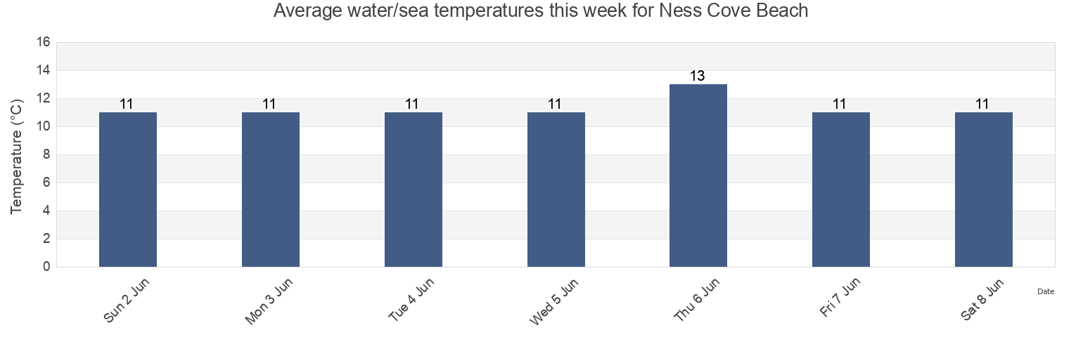 Water temperature in Ness Cove Beach, Devon, England, United Kingdom today and this week