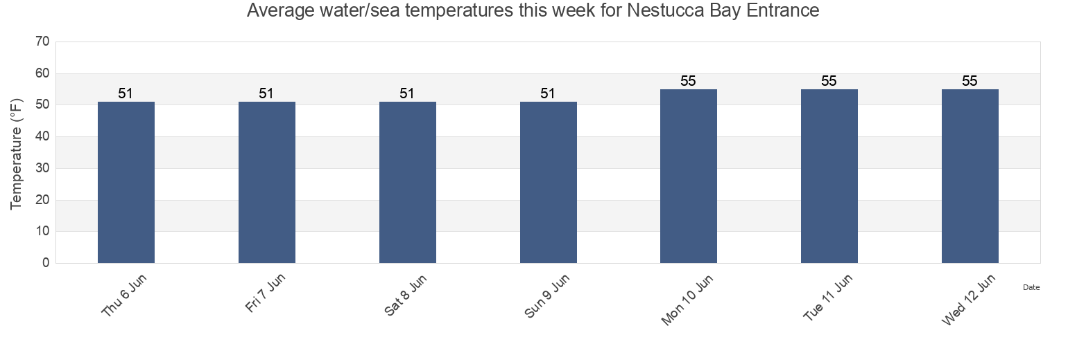 Water temperature in Nestucca Bay Entrance, Tillamook County, Oregon, United States today and this week