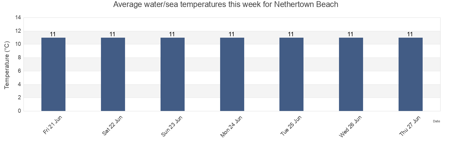 Water temperature in Nethertown Beach, Cumbria, England, United Kingdom today and this week