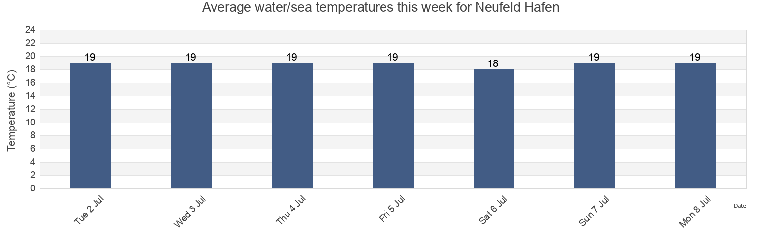 Water temperature in Neufeld Hafen , Tonder Kommune, South Denmark, Denmark today and this week