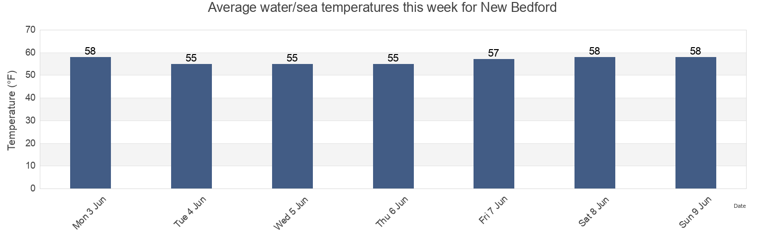Water temperature in New Bedford, Bristol County, Massachusetts, United States today and this week