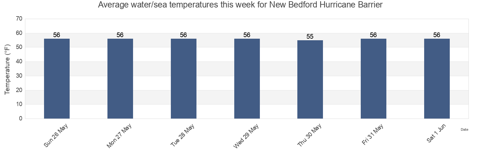 Water temperature in New Bedford Hurricane Barrier, Bristol County, Massachusetts, United States today and this week