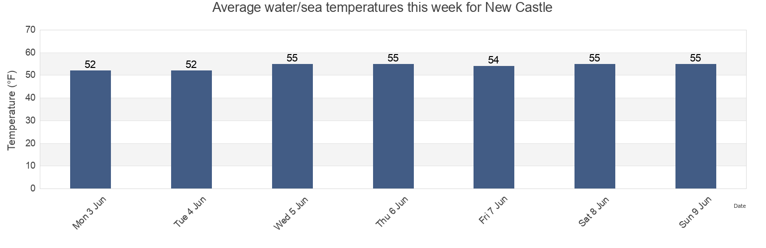Water temperature in New Castle, Rockingham County, New Hampshire, United States today and this week