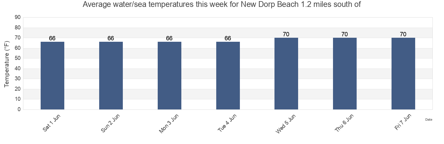 Water temperature in New Dorp Beach 1.2 miles south of, Richmond County, New York, United States today and this week