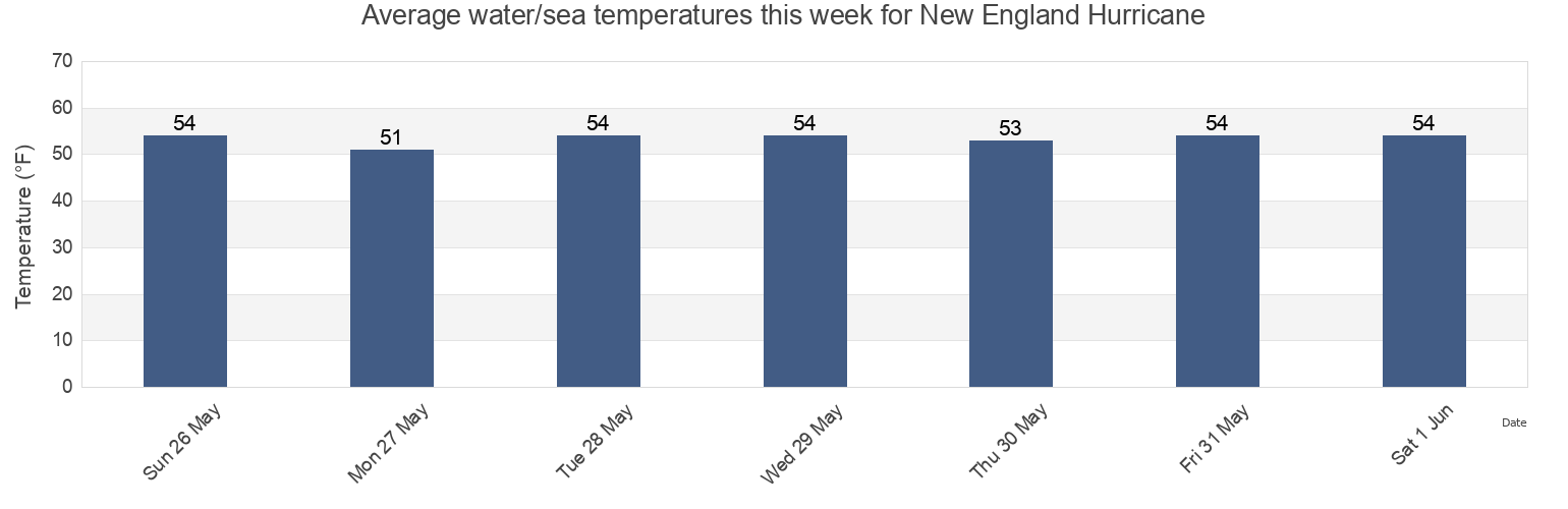 Water temperature in New England Hurricane, Barnstable County, Massachusetts, United States today and this week