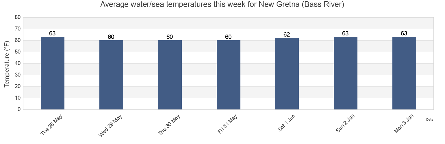Water temperature in New Gretna (Bass River), Atlantic County, New Jersey, United States today and this week