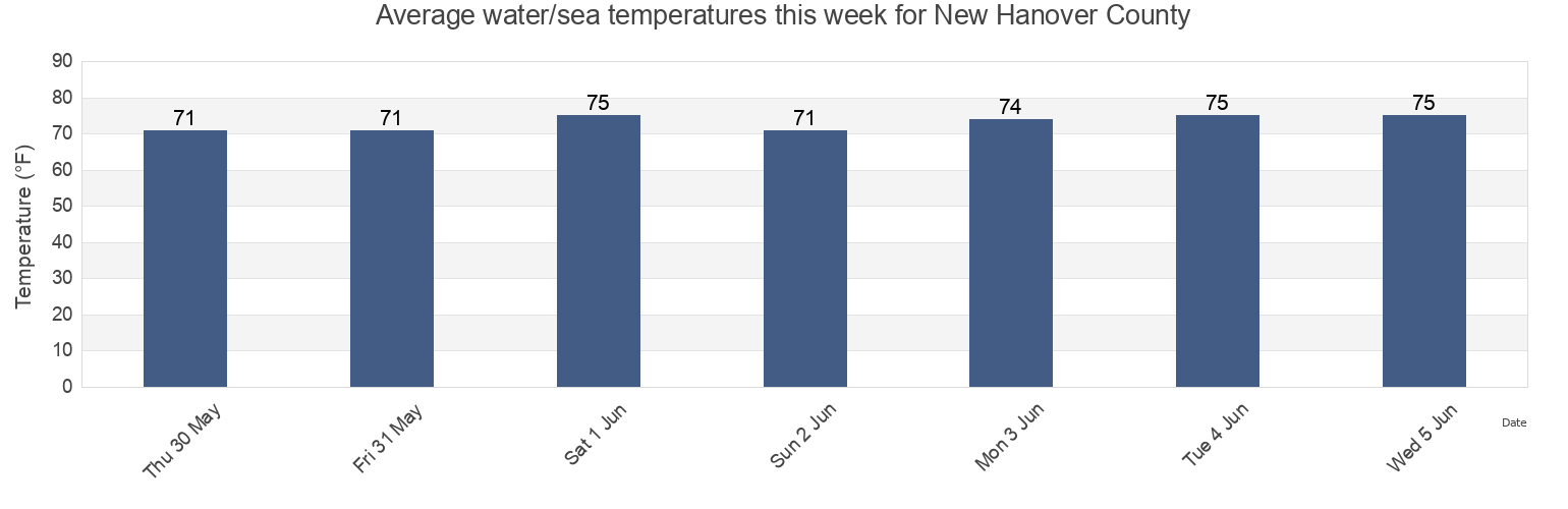 Water temperature in New Hanover County, North Carolina, United States today and this week