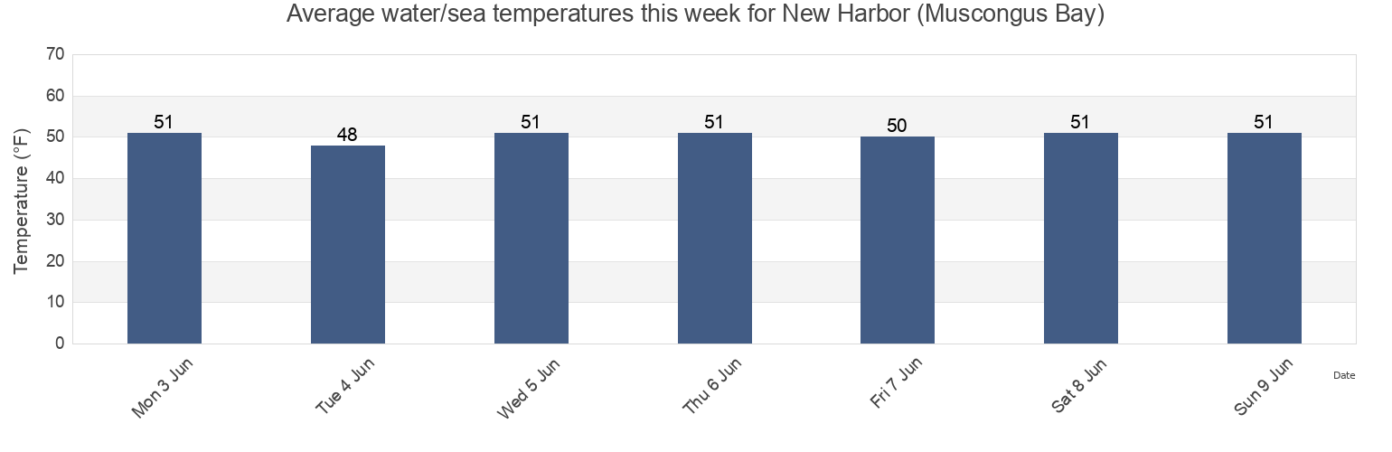 Water temperature in New Harbor (Muscongus Bay), Sagadahoc County, Maine, United States today and this week