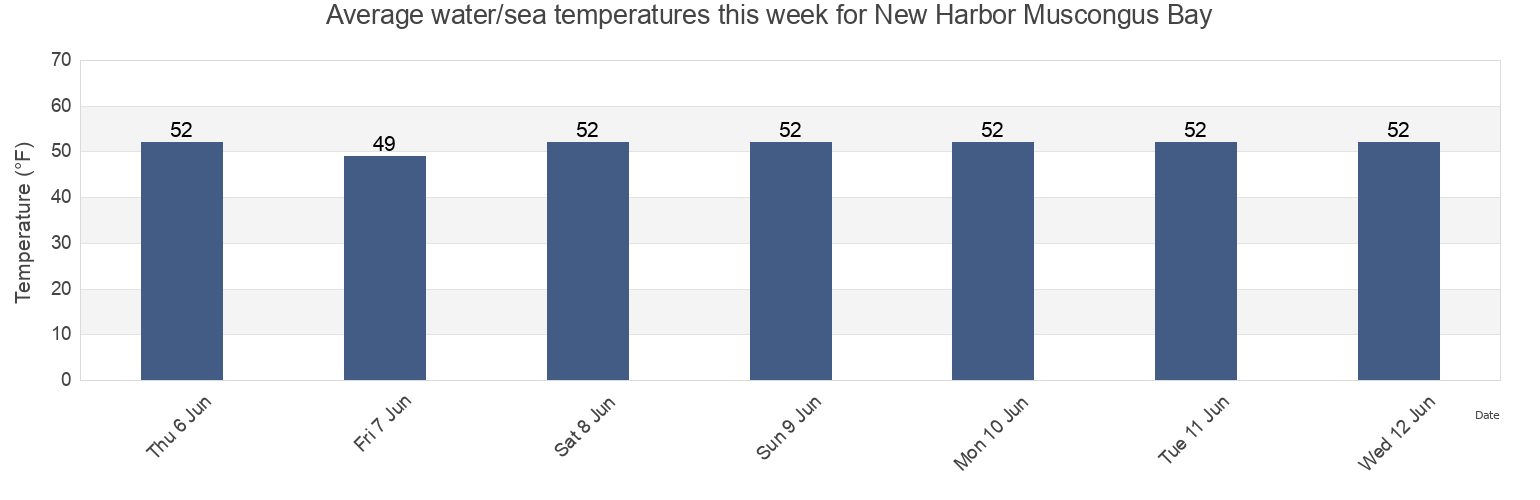 Water temperature in New Harbor Muscongus Bay, Sagadahoc County, Maine, United States today and this week